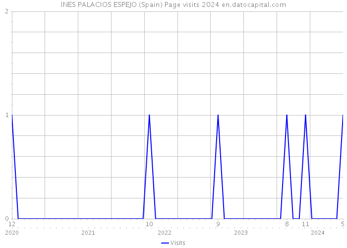 INES PALACIOS ESPEJO (Spain) Page visits 2024 