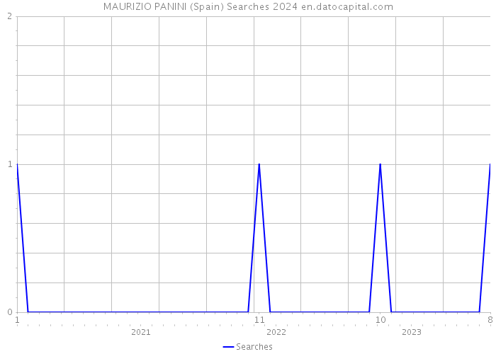 MAURIZIO PANINI (Spain) Searches 2024 