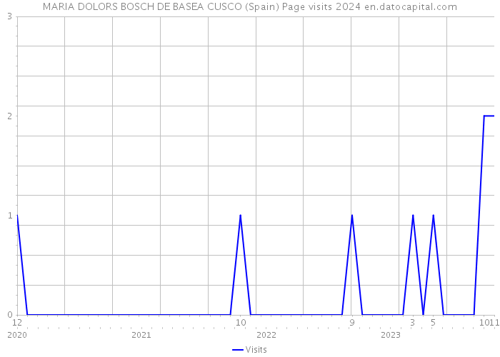 MARIA DOLORS BOSCH DE BASEA CUSCO (Spain) Page visits 2024 