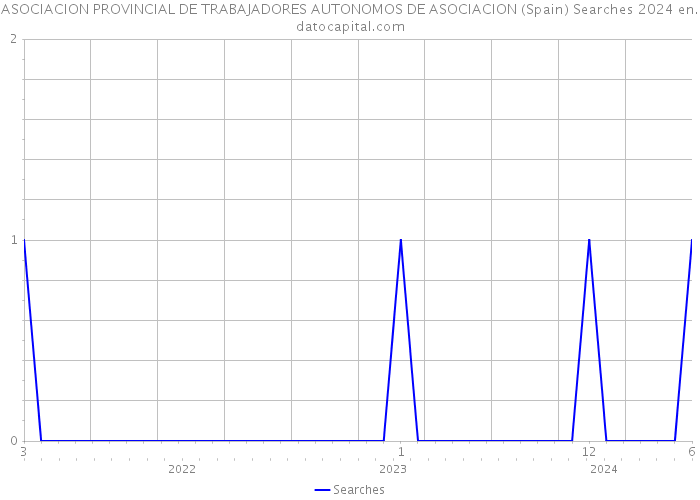 ASOCIACION PROVINCIAL DE TRABAJADORES AUTONOMOS DE ASOCIACION (Spain) Searches 2024 