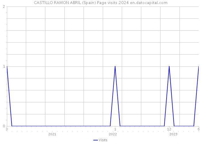CASTILLO RAMON ABRIL (Spain) Page visits 2024 