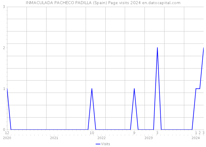 INMACULADA PACHECO PADILLA (Spain) Page visits 2024 
