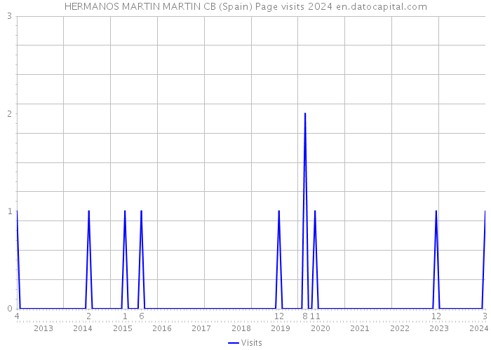 HERMANOS MARTIN MARTIN CB (Spain) Page visits 2024 