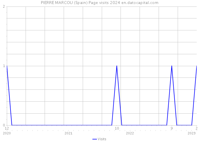 PIERRE MARCOU (Spain) Page visits 2024 