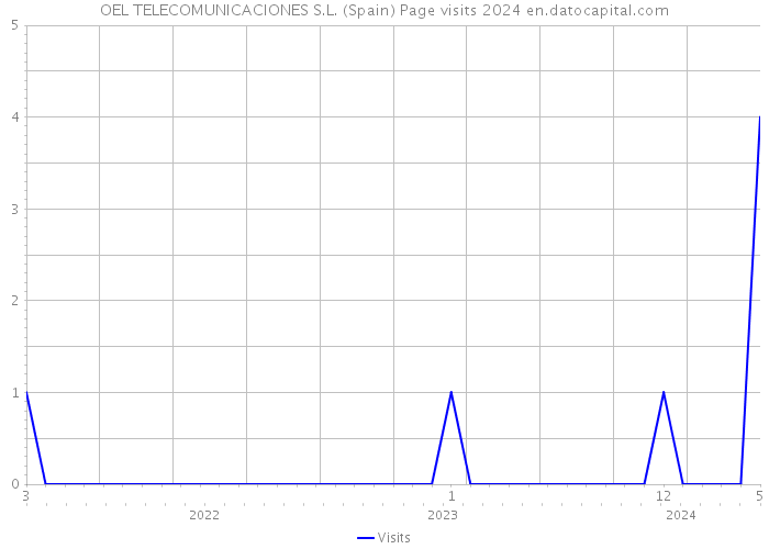 OEL TELECOMUNICACIONES S.L. (Spain) Page visits 2024 