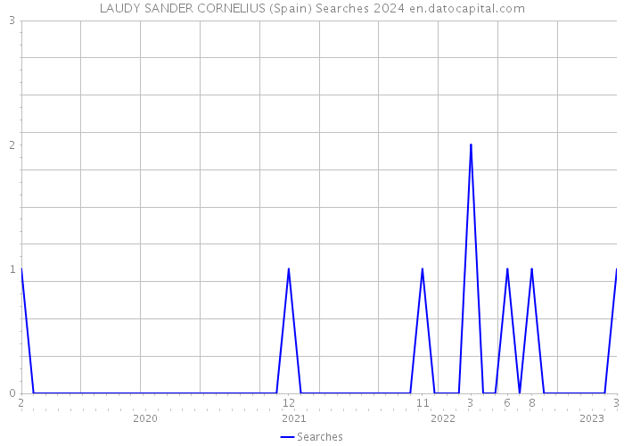 LAUDY SANDER CORNELIUS (Spain) Searches 2024 