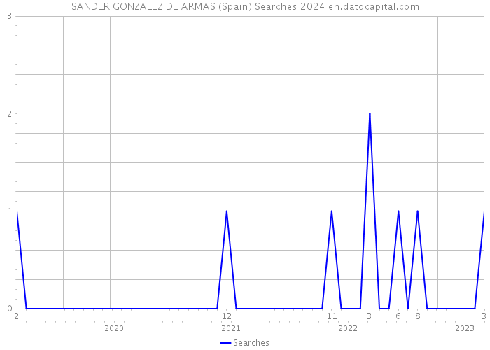 SANDER GONZALEZ DE ARMAS (Spain) Searches 2024 