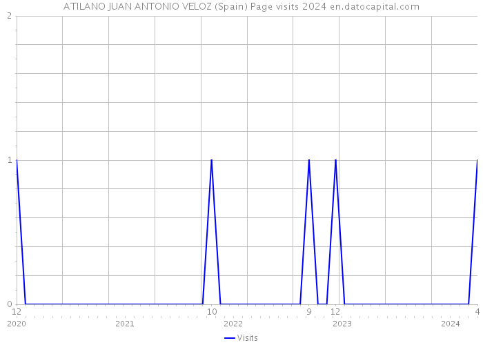 ATILANO JUAN ANTONIO VELOZ (Spain) Page visits 2024 