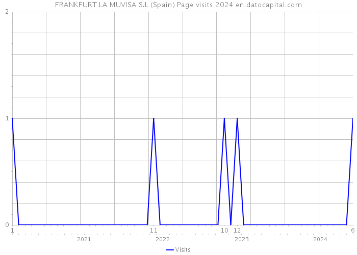 FRANKFURT LA MUVISA S.L (Spain) Page visits 2024 