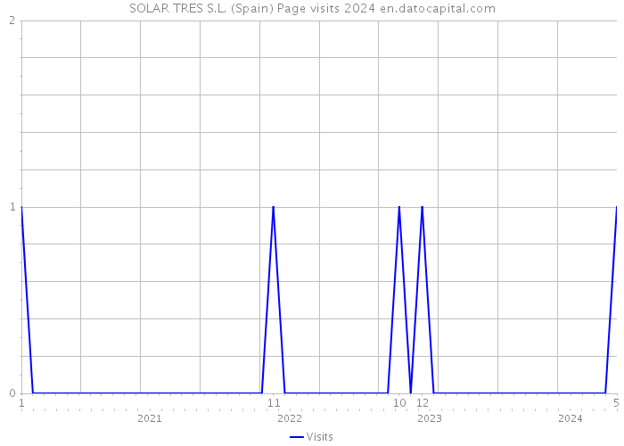 SOLAR TRES S.L. (Spain) Page visits 2024 