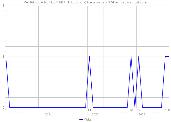 PANADERIA REINE-MARTIN SL (Spain) Page visits 2024 