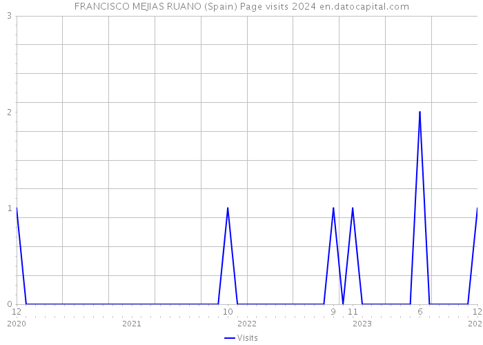 FRANCISCO MEJIAS RUANO (Spain) Page visits 2024 