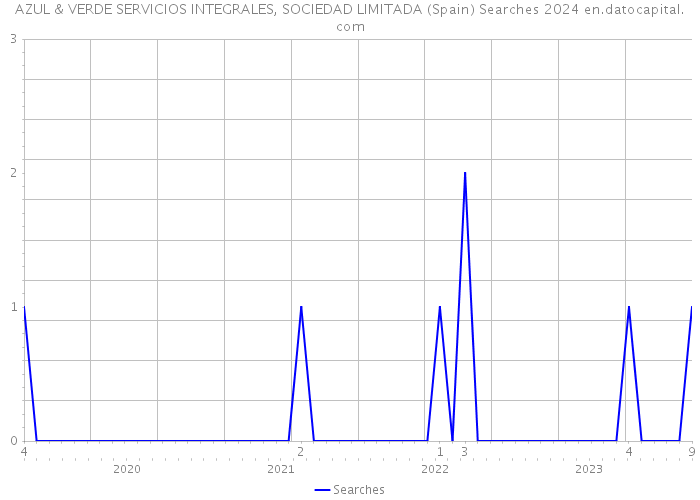 AZUL & VERDE SERVICIOS INTEGRALES, SOCIEDAD LIMITADA (Spain) Searches 2024 