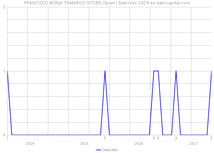 FRANCISCO BORJA TAMARGO SITGES (Spain) Searches 2024 