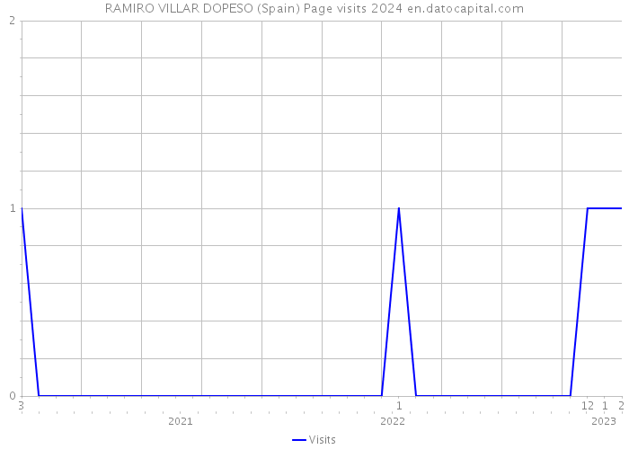 RAMIRO VILLAR DOPESO (Spain) Page visits 2024 