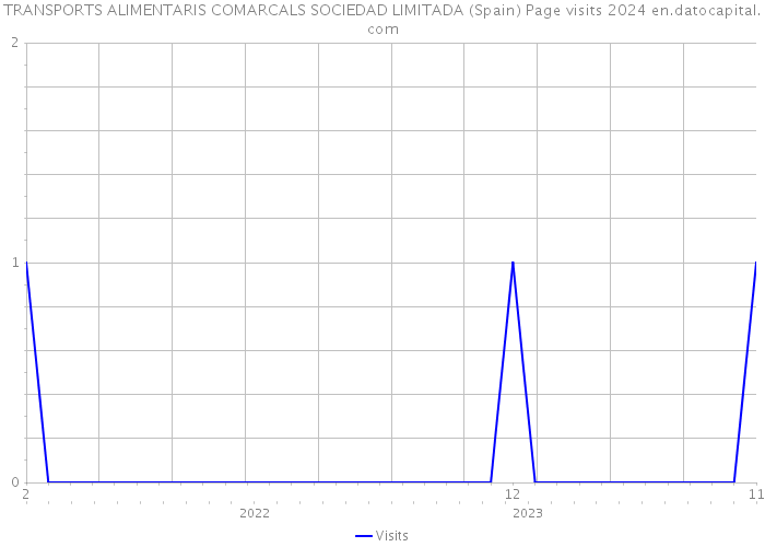 TRANSPORTS ALIMENTARIS COMARCALS SOCIEDAD LIMITADA (Spain) Page visits 2024 
