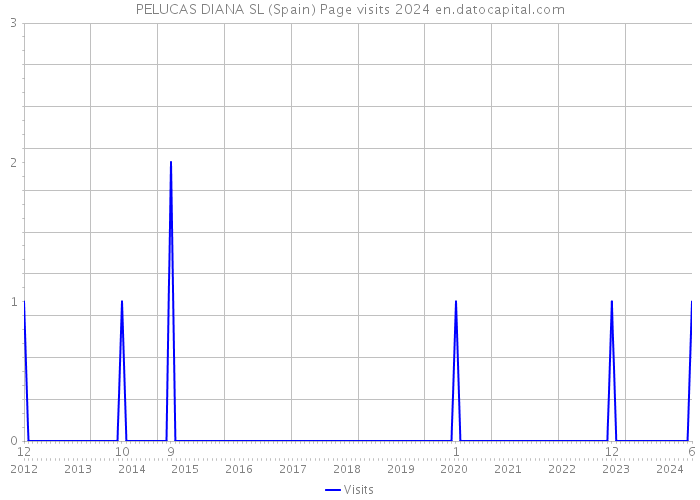 PELUCAS DIANA SL (Spain) Page visits 2024 