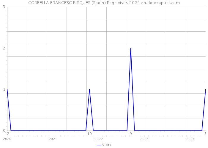 CORBELLA FRANCESC RISQUES (Spain) Page visits 2024 