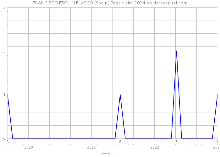 FRANCISCO ESCUIN BLASCO (Spain) Page visits 2024 