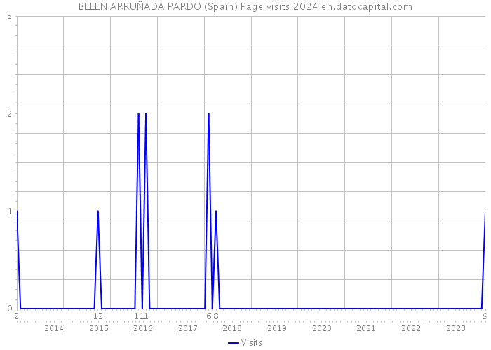 BELEN ARRUÑADA PARDO (Spain) Page visits 2024 