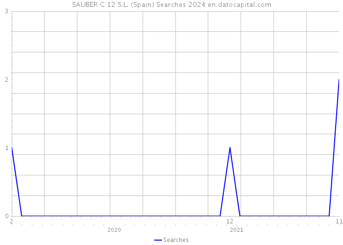 SAUBER C 12 S.L. (Spain) Searches 2024 