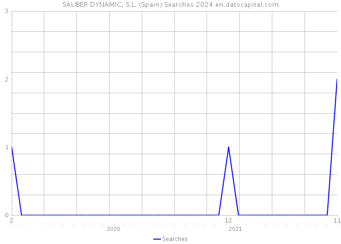SAUBER DYNAMIC, S.L. (Spain) Searches 2024 