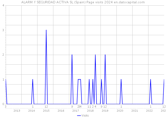 ALARM Y SEGURIDAD ACTIVA SL (Spain) Page visits 2024 