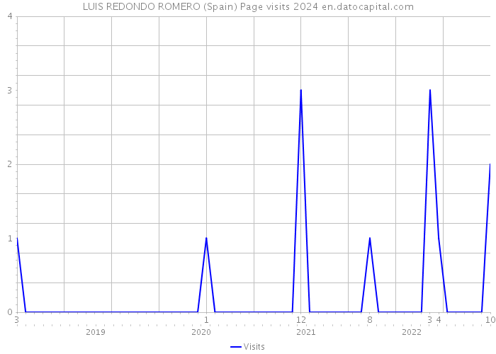 LUIS REDONDO ROMERO (Spain) Page visits 2024 