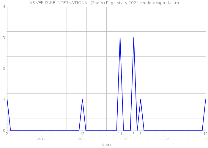 AB VERISURE INTERNATIONAL (Spain) Page visits 2024 