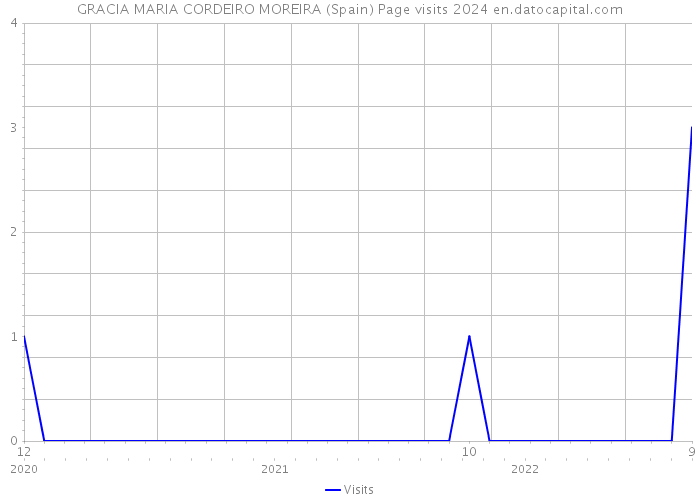 GRACIA MARIA CORDEIRO MOREIRA (Spain) Page visits 2024 