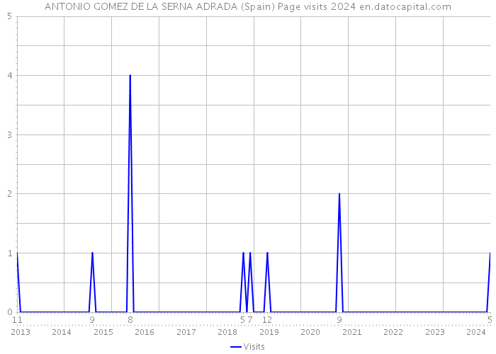 ANTONIO GOMEZ DE LA SERNA ADRADA (Spain) Page visits 2024 