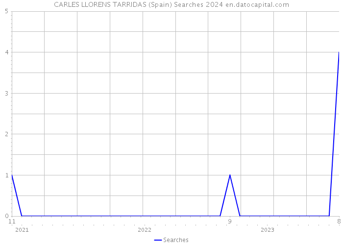 CARLES LLORENS TARRIDAS (Spain) Searches 2024 