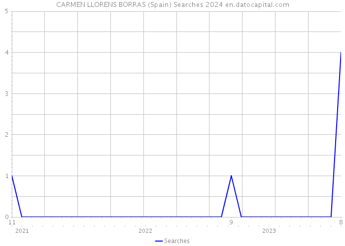 CARMEN LLORENS BORRAS (Spain) Searches 2024 