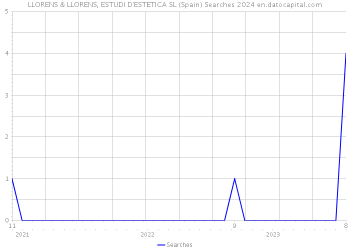 LLORENS & LLORENS, ESTUDI D'ESTETICA SL (Spain) Searches 2024 