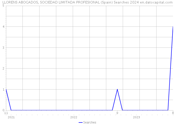 LLORENS ABOGADOS, SOCIEDAD LIMITADA PROFESIONAL (Spain) Searches 2024 