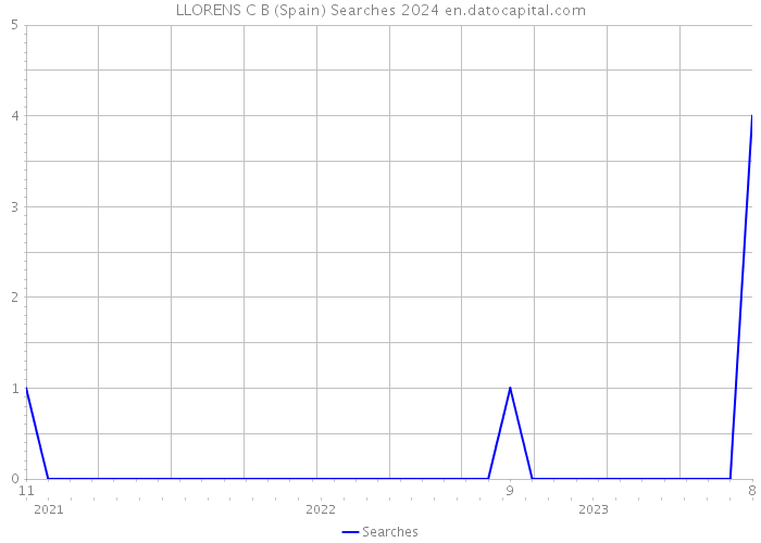 LLORENS C B (Spain) Searches 2024 