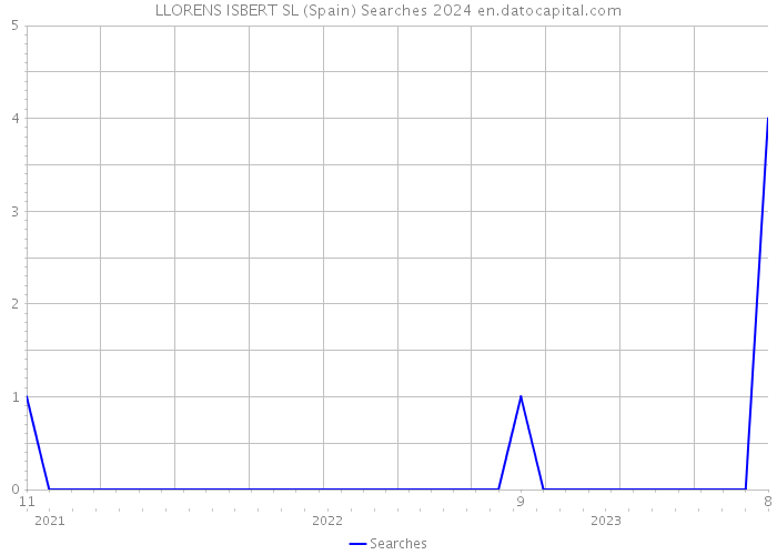 LLORENS ISBERT SL (Spain) Searches 2024 