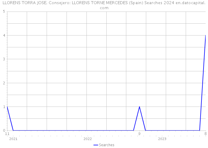 LLORENS TORRA JOSE. Consejero: LLORENS TORNE MERCEDES (Spain) Searches 2024 