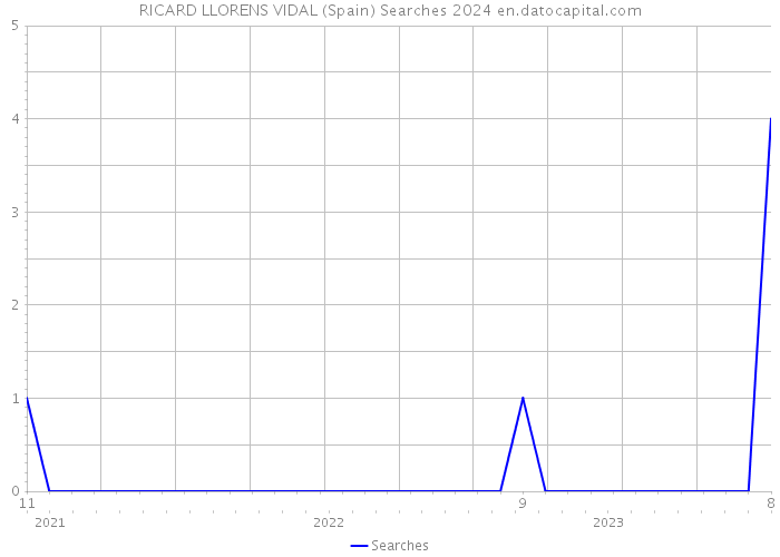 RICARD LLORENS VIDAL (Spain) Searches 2024 
