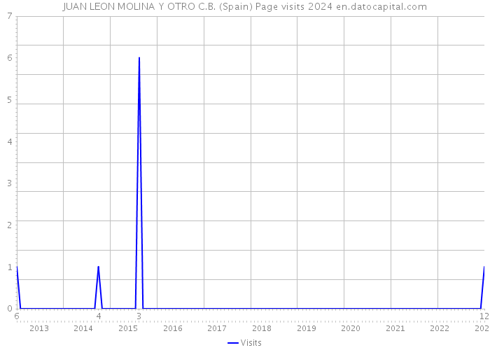 JUAN LEON MOLINA Y OTRO C.B. (Spain) Page visits 2024 