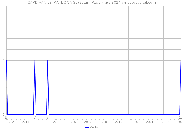 CARDIVAN ESTRATEGICA SL (Spain) Page visits 2024 