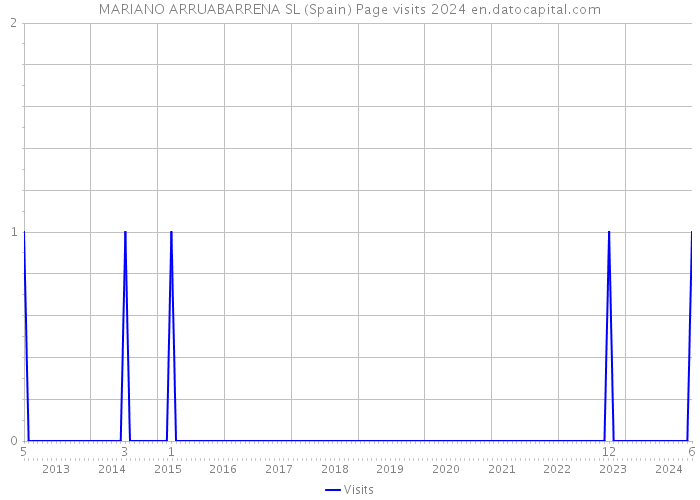 MARIANO ARRUABARRENA SL (Spain) Page visits 2024 