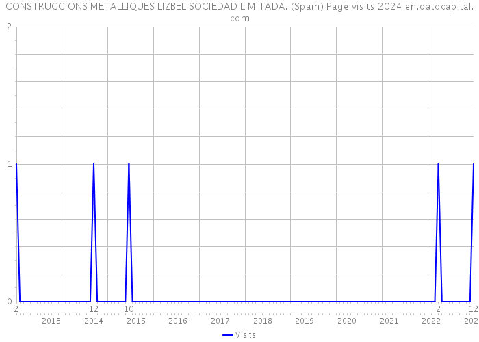 CONSTRUCCIONS METALLIQUES LIZBEL SOCIEDAD LIMITADA. (Spain) Page visits 2024 