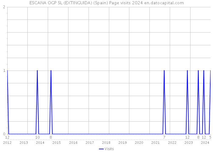 ESCANA OGP SL (EXTINGUIDA) (Spain) Page visits 2024 
