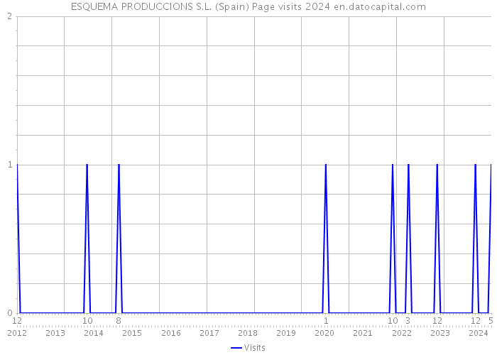 ESQUEMA PRODUCCIONS S.L. (Spain) Page visits 2024 