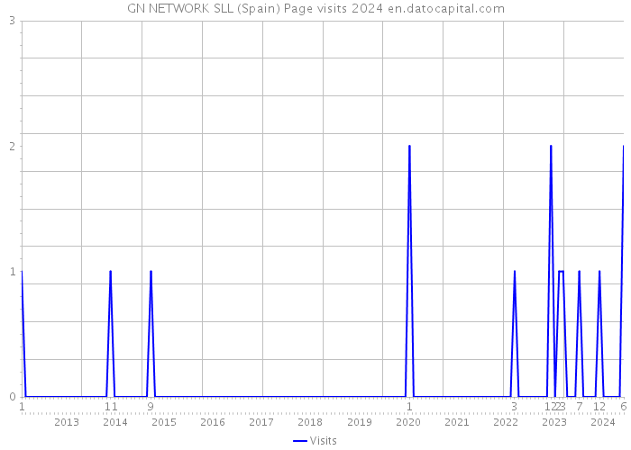 GN NETWORK SLL (Spain) Page visits 2024 