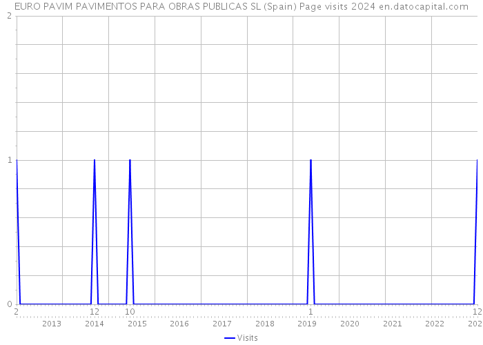 EURO PAVIM PAVIMENTOS PARA OBRAS PUBLICAS SL (Spain) Page visits 2024 