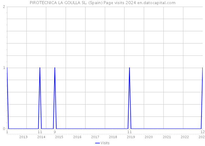 PIROTECNICA LA GOULLA SL. (Spain) Page visits 2024 