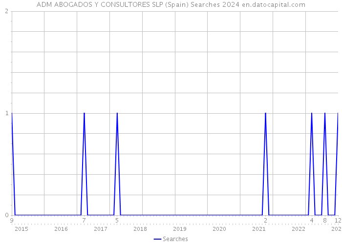 ADM ABOGADOS Y CONSULTORES SLP (Spain) Searches 2024 