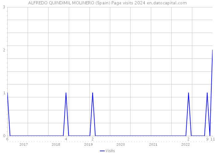 ALFREDO QUINDIMIL MOLINERO (Spain) Page visits 2024 